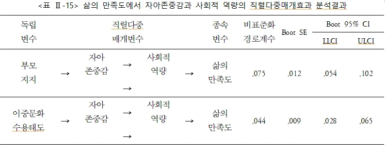 표 Ⅲ-15 삶의 만족도에서 자아존중감과 사회적 역량의 직렬다중매개효과 분석결과.PNG