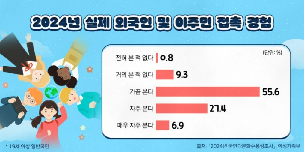 2024년 실제 외국인 및 이주민 접촉 경험.PNG