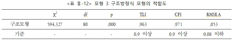 표 Ⅲ-12 모형 3 구조방정식 모형의 적합도.PNG
