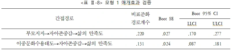표 Ⅲ-8 모형 1 매개효과 검증.PNG