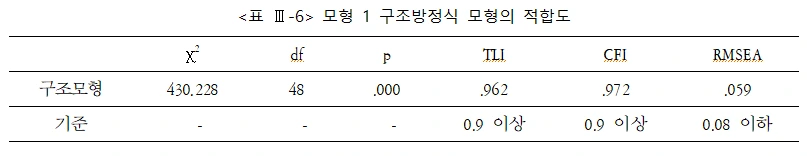 표 Ⅲ-6 모형 1 구조방정식 모형의 적합도.PNG