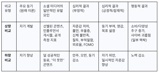 표 IV-1 소셜 미디어와 비교 유형.PNG