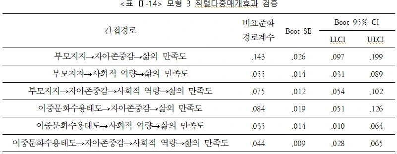 표 Ⅲ-14 모형 3 직렬다중매개효과 검증.PNG
