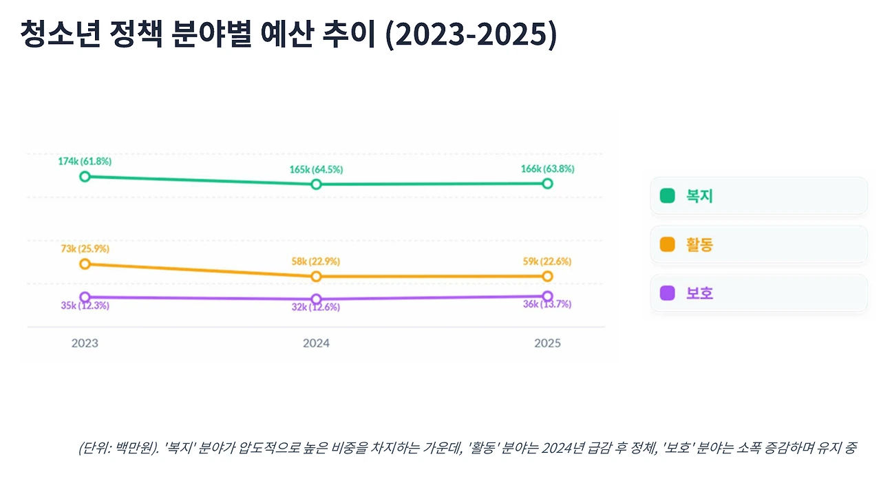 정책별 예산 추이.PNG