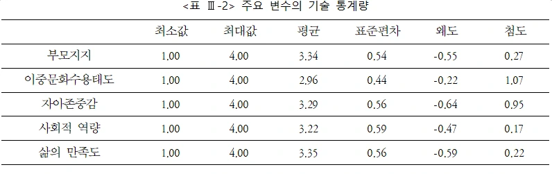 표 Ⅲ-2 주요 변수의 기술 통계량.PNG