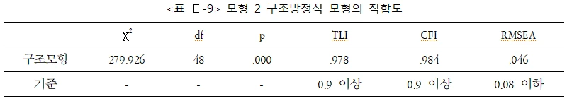 표 Ⅲ-9 모형 2 구조방정식 모형의 적합도.PNG