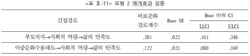 표 Ⅲ-11 모형 2 매개효과 검증.PNG