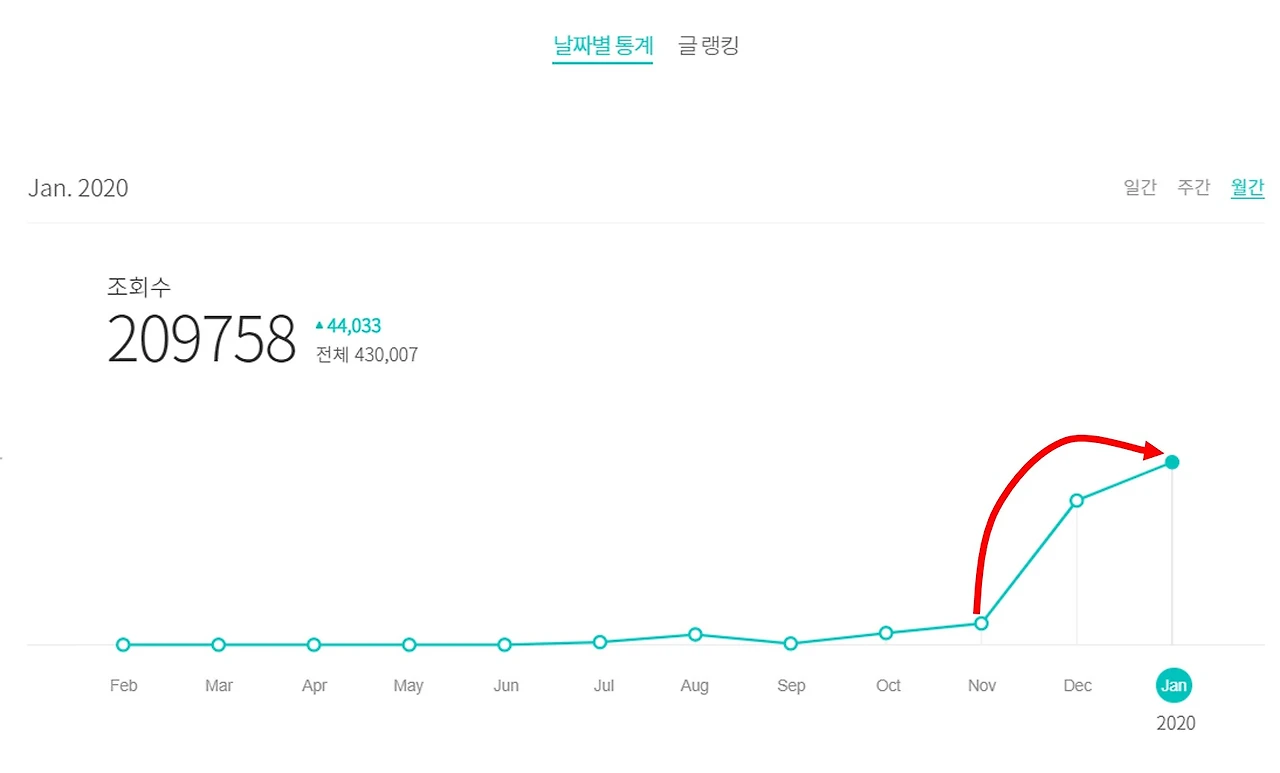 1월 브런치 성과.JPG