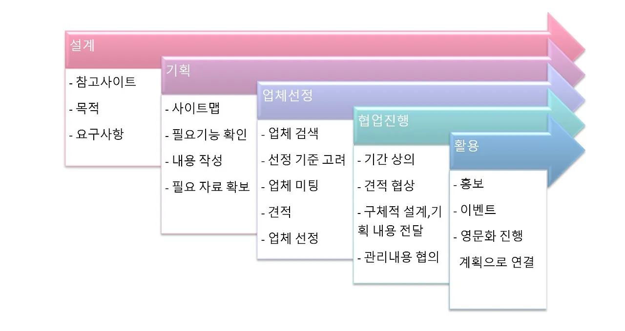 중소기업 대표 홈페이지 제작 프로세스.JPG