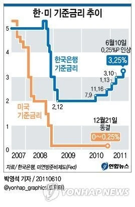 2007_한미 기준금리 추이.jpeg