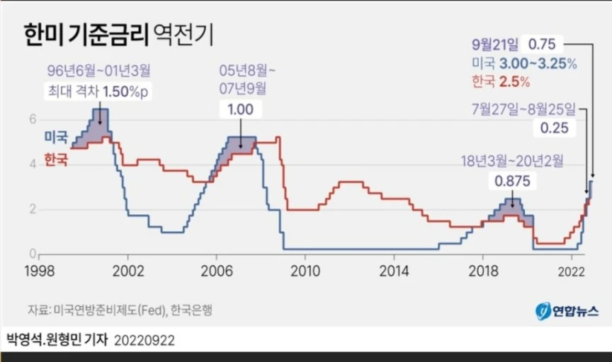 1998_한미 기준금리 역전 추이.jpeg