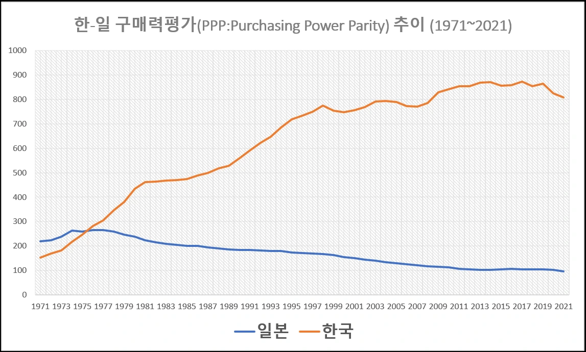 OECD_PPP_JPN KOR 71 21.PNG