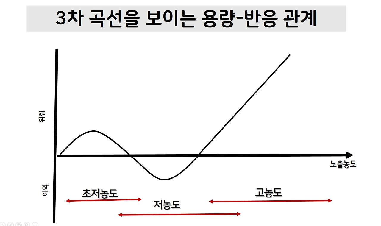 용량반응1.PNG