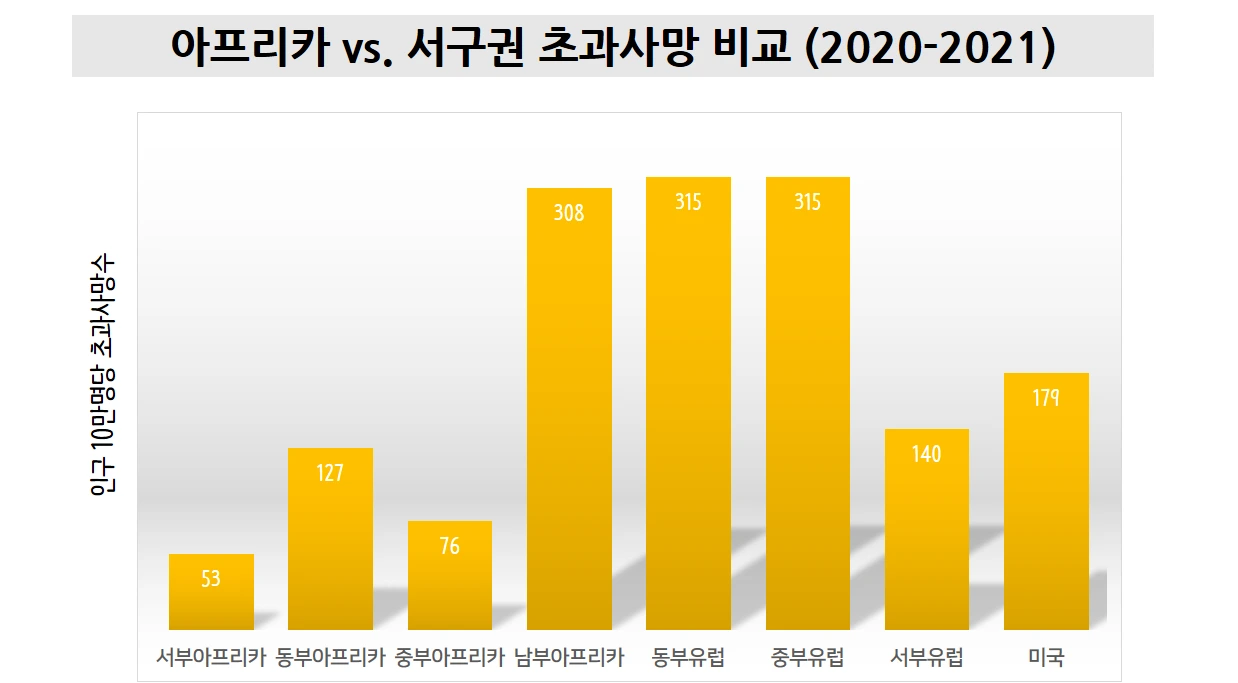아프리카 초과사망.PNG