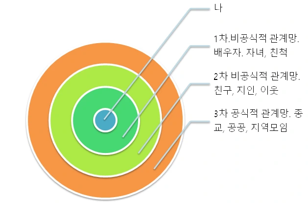 %EC%82%AC%ED%9A%8C%EC%A0%81%EA%B4%80%EA%B3%84%EB%A7%9D.png?type=w773