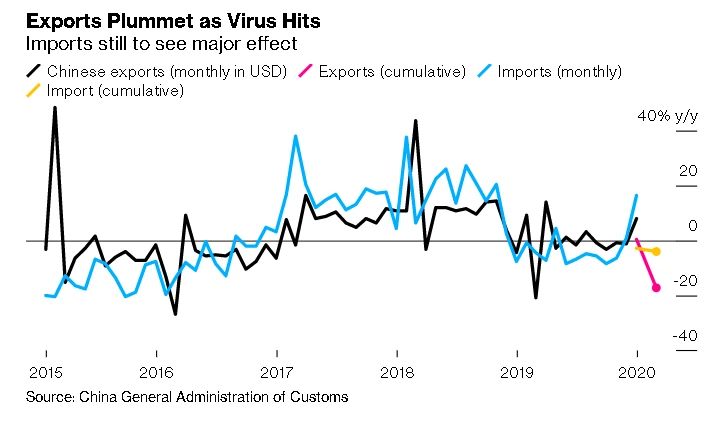 중국수출수입감소- 2020년 1-2월-블룸버그.PNG
