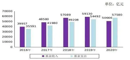 2016-2020年社会保险基金收支情况.jpeg
