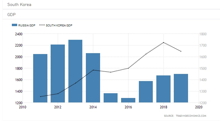 Russia-Korea-GDP.PNG