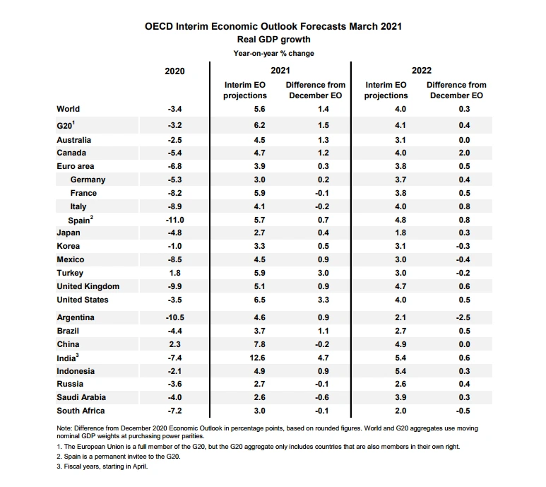 OECD_GDP_Forecast.PNG