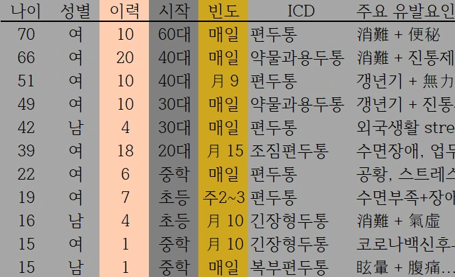 만성두통 편두통 유발요인 지월한의원.PNG