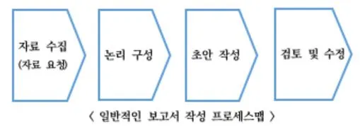 7.2. 보고서 작성 프로세스맵.JPG