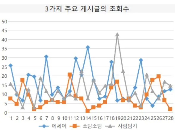 3가지 조회수 그래프.JPG