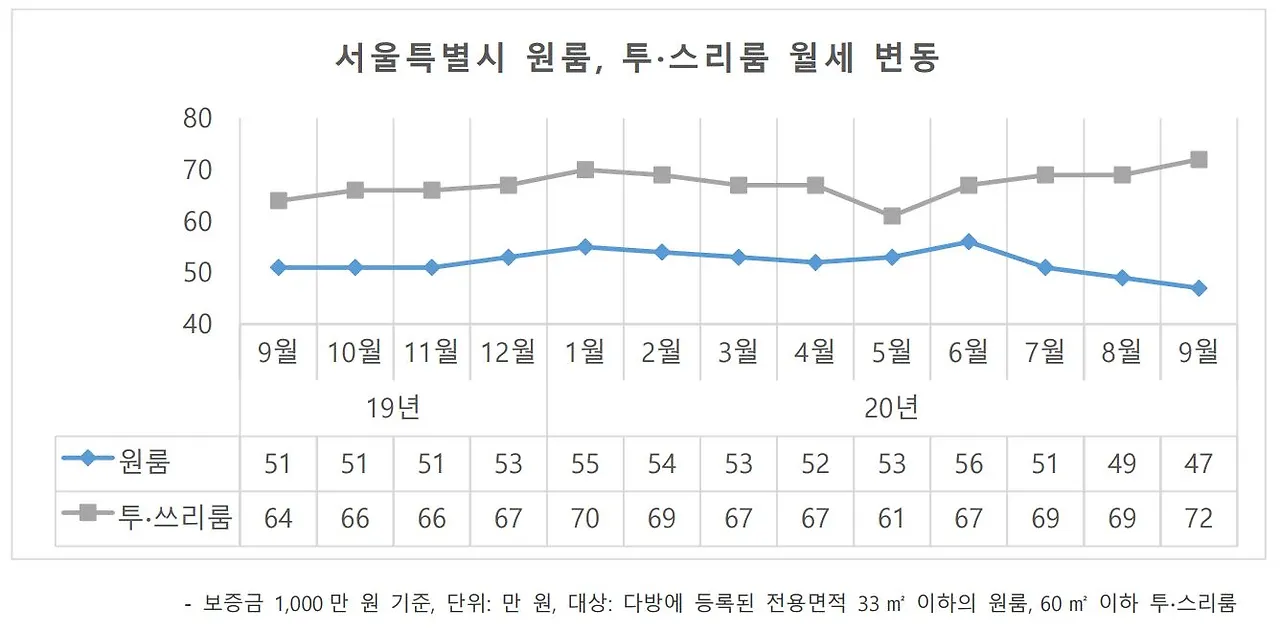 그래프1_서울 원룸 투스리룸 월세 변동.JPG