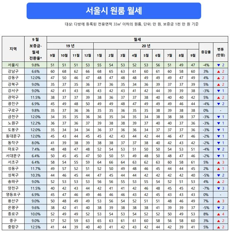 표1_서울시 원룸 월세.JPG