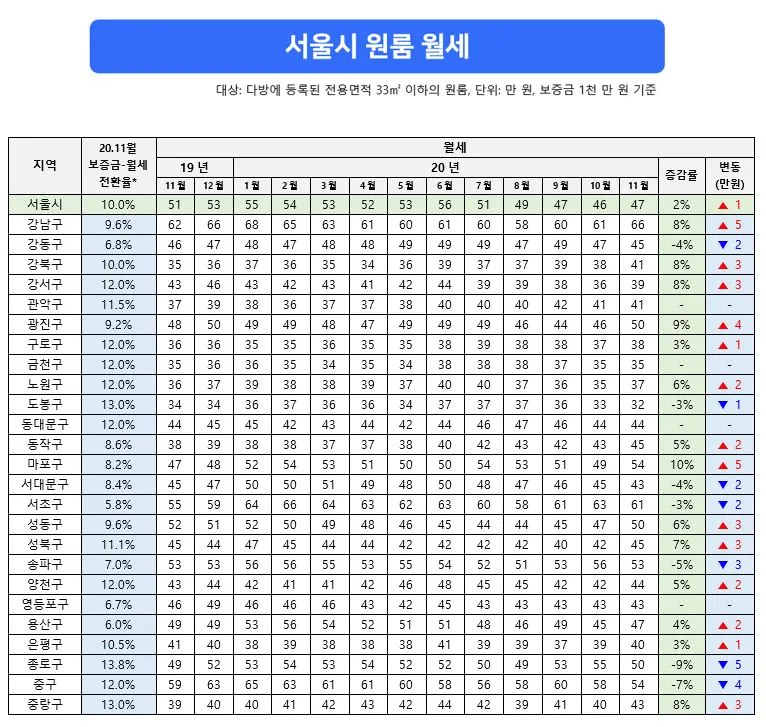 표1_서울시 원룸 월세.JPG