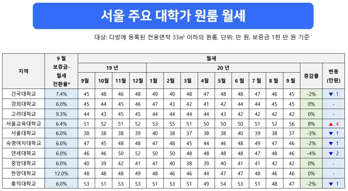 표3_주요 대학가 원룸 월세.JPG