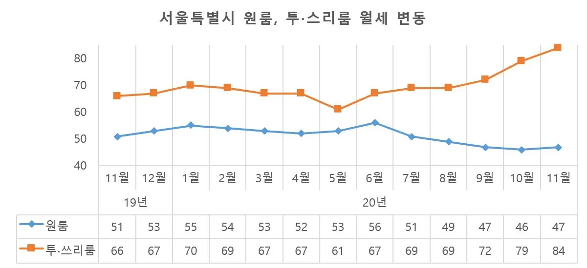 그래프1_서울 원룸 투스리룸 월세 변동.JPG