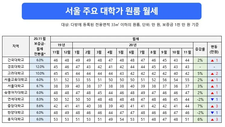 표3_주요 대학가 원룸 월세.JPG