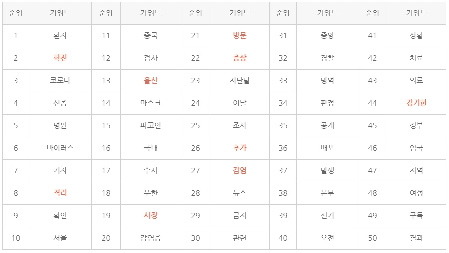 표5 사회 분야 주요 키워드.PNG