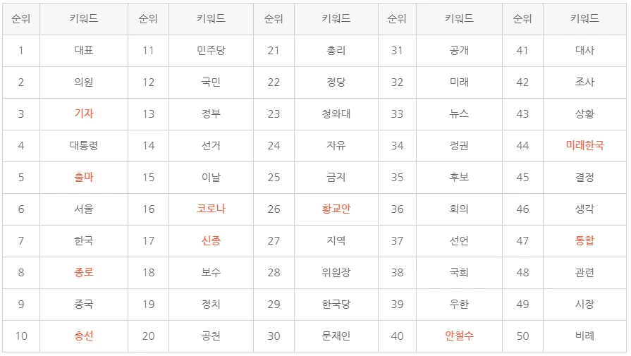 표1 정치 분야 주요 키워드.PNG