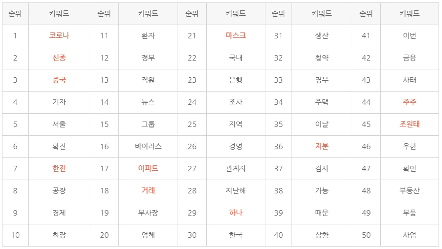 표3 경제 분야 주요 키워드.PNG