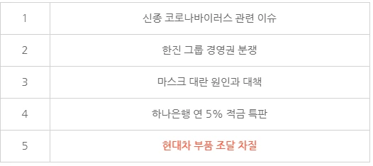 표4 경제 분야 주요 이슈 TOP5.PNG