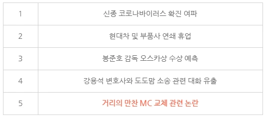 표8 생활문화 분야 주요 이슈 TOP5.PNG