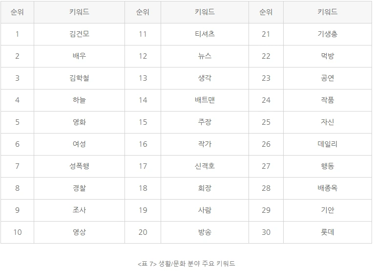 생활,문화 분야 주요 키워드.PNG