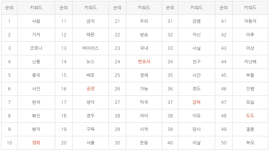 표7 생활문화 분야 주요 키워드.PNG