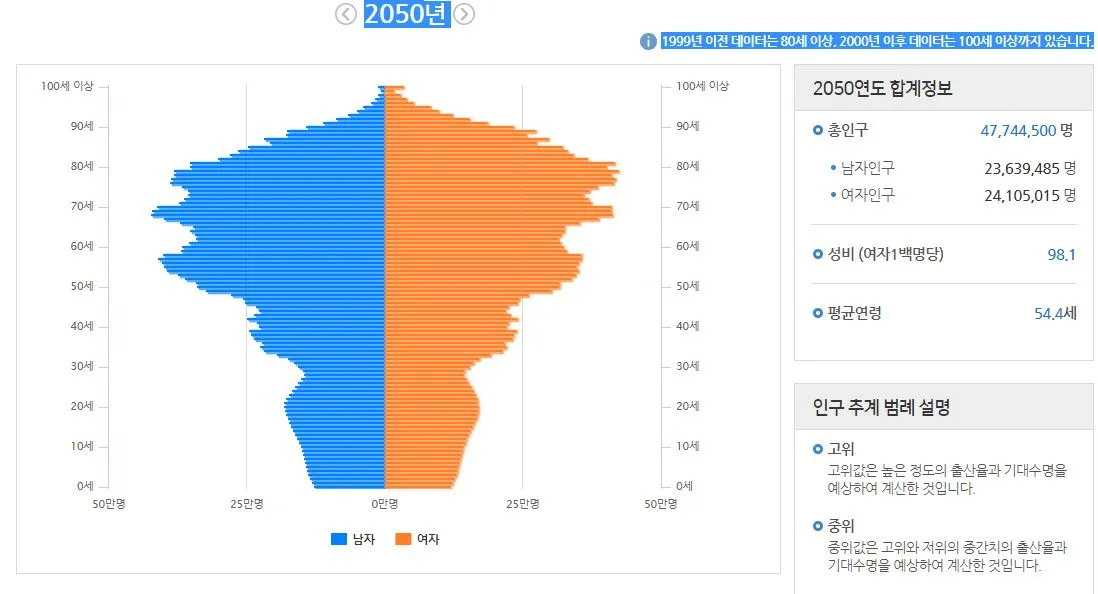 2050년인구피라미드.JPG