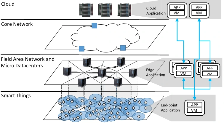 Edge-Computing-Model._%EC%B6%9C%EC%B2%98=%EB%A6%AC%EC%84%9C%EC%B9%98%EA%B2%8C%EC%9D%B4%ED%8A%B8.png?type=w1