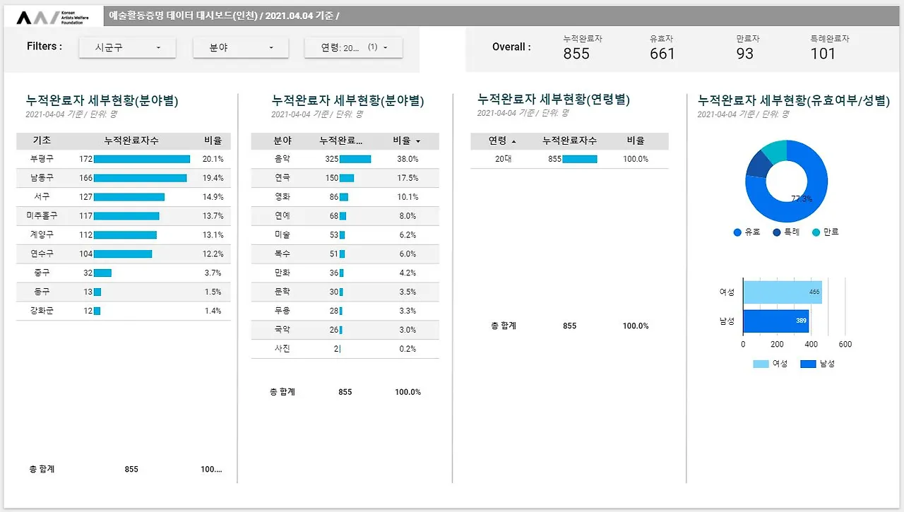 [그림2]20대 예술활동증명 인천 4월 4일 기준.JPG