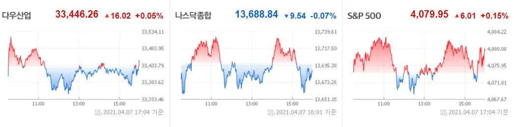 0408 미국증시.JPG
