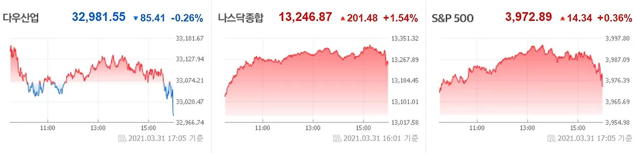 0401 미국증시.JPG