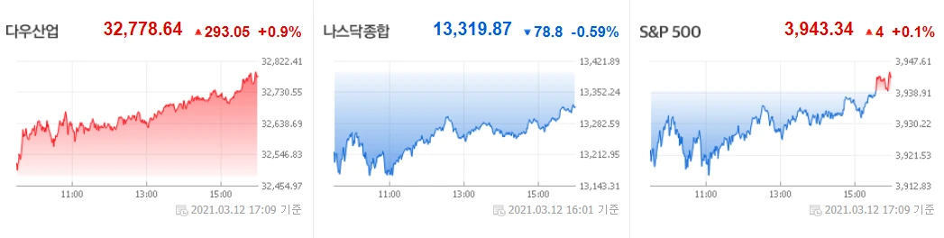 0315 미국증시.PNG