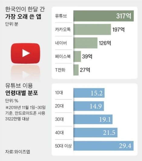 유튜브 사용시간.JPG