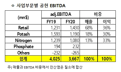 매출, EBITDA 비중.PNG