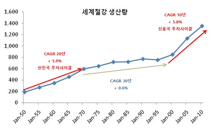 세계 철강 생산량.PNG