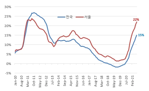 매매가 대비 전세비중.PNG