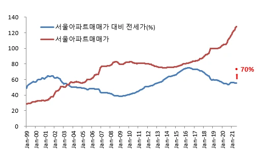 실질 전세 비중.PNG